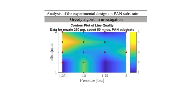 Figure 10. Greedy algorithm investigation for a 250 μm nozzle PAN substrate. Line quality goes from 1 (blue) to 5 (yellow).