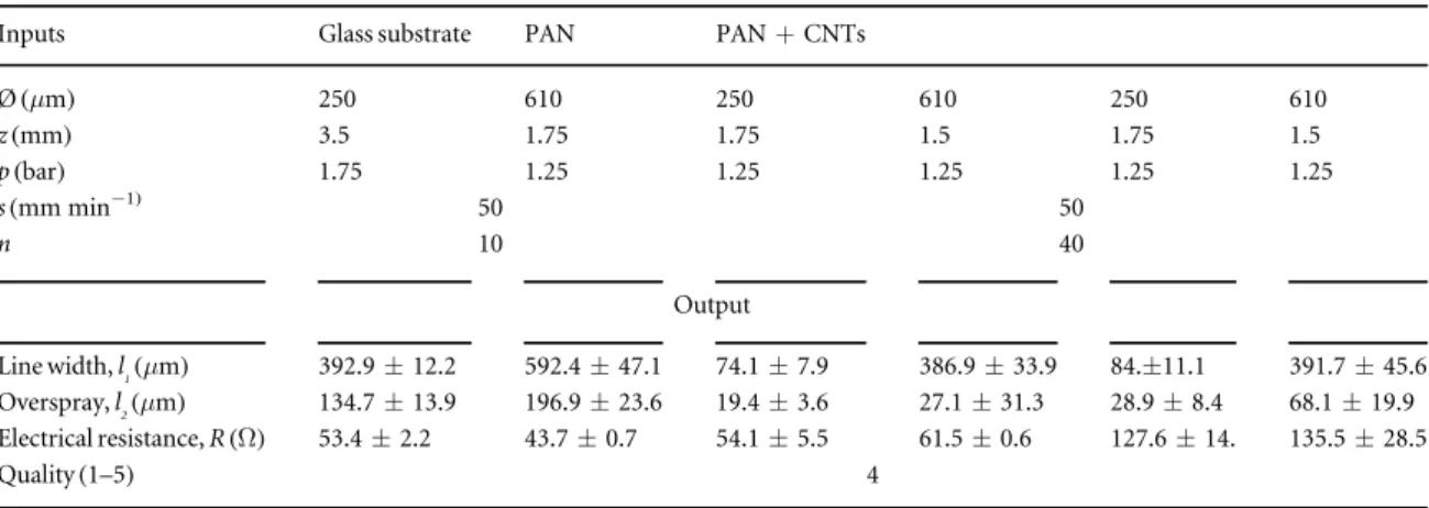 Figure 11 reports ATP assay results (time point 48 h) of HFs cultured on SI-20X ink droplets, PAN+CNT samples and their combination, respectively