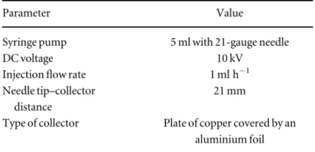 Table 1. Parameters for the electrospinning process.