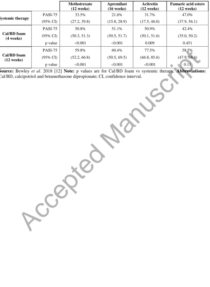 Table 1. Proportion of PASI-75 responders with Cal/BD foam vs non-biologic systemic  therapies        Methotrexate  (12 weeks)  Apremilast  (16 weeks)  Acitretin   (12 weeks) 