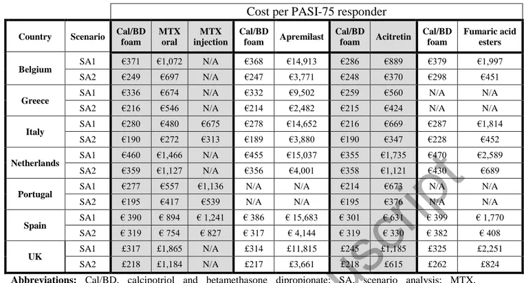 Table 3. Cost per PASI-75 responder for Cal/BD foam compared to non-biologic systemic  therapies when treatment duration is varied in alternative scenarios 1 and 2  