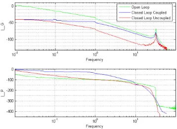 FIGURE 6. Magnitude-frequency graph of the open loop and in closed loop (for coupled and uncoupled control).