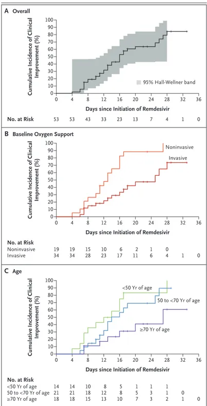 Figure 2 (facing page).  Changes in Oxygen-Support Sta- Sta-tus from Baseline in Individual Patients.