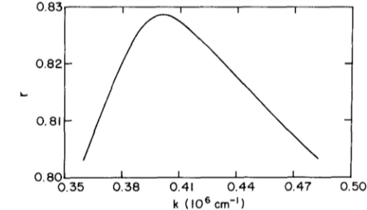 Fig.  1.  The  wave  vector  (or  frequency)  dependence  of the  squeeze  factor  r  for  CdS  A-exciton  (1  c)  polariton  upper-branch  states