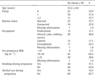 Table 2 shows the results of the Spearman's correlation analysis among OC tissue concentrations and birth outcomes