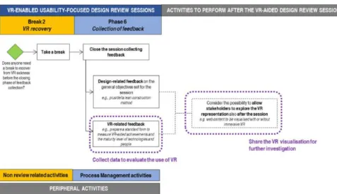 FIG. 8: VR-enabled usability-focused design review sessions: break 2, phase 6 and activities to perform after the  VR-aided design review session 