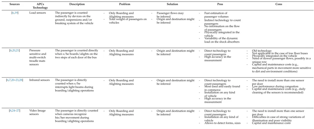 Table 1. Studies on traditional APC technologies (the list of references is representative, but not comprehensive).