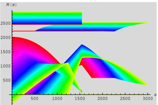 Figure 8: A comprehensive plot of bending moment [kN mm] in the tubes at different tube lengths [mm] and a comparison with M pl,N (the upper plateau) defined by formula (3)
