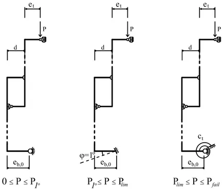 Figure 3: External load intervals for the proposed algorithm. P 1 deg , P lim e P f ail depend on geometry and