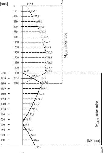Figure 6: Comparison between the plastic flexural strength M pl,N and the (absolute value of) actual bending