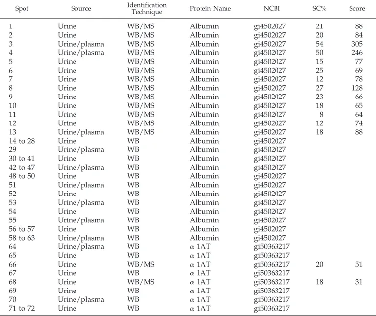Table 2. Urinary and plasma proteins from patients with nephrotic syndrome were characterized by two-