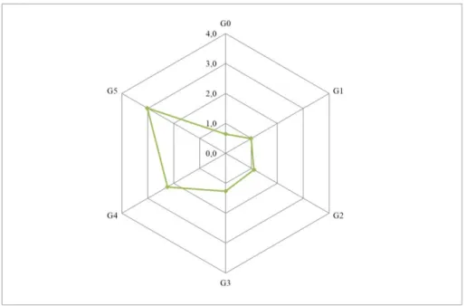 Figure 6 summarizes the assessment of the environmental dimension. The scores allocated to each social indicator are reported in Supplementary Material SM-E