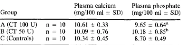 Table  1.  Mean  plasmatic  levels  of calcium  and phosphates  in rats  treated  with sCT (100 and 50 U daily) for 21  days  and controls 