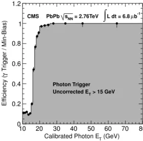 Fig. 1. Eﬃciency for the photon trigger as a function of the corrected photon trans- trans-verse energy in PbPb collisions at 2.76 TeV, measured with the minimum-bias  sam-ple