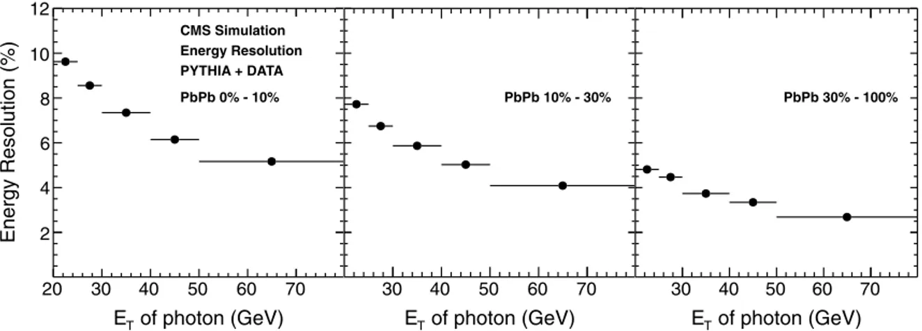 Fig. 3. Relative energy resolution of reconstructed photons as a function of photon transverse energy, determined using γ + jet pythia + data sample for three centrality intervals