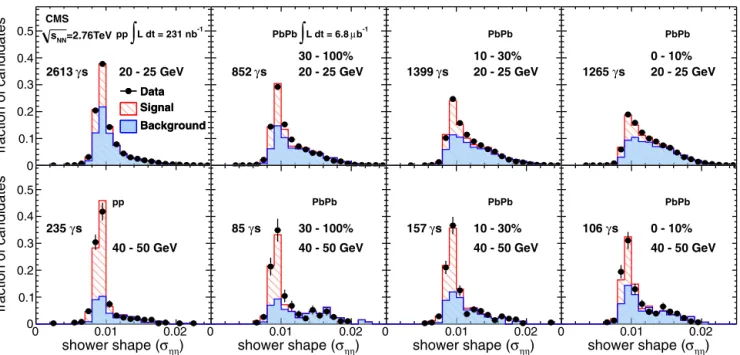 Fig. 4. Measured shower-shape σ ηη distribution for photon candidates with E γ T = 20–25 GeV and 40–50 GeV in pp (2 left plots) and PbPb collisions for 3 different centrality