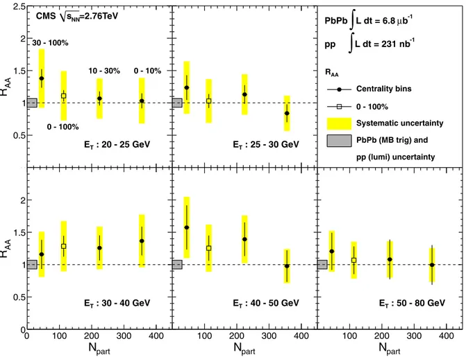 Fig. 7. The measured nuclear modiﬁcation factor R AA as a function of PbPb centrality (given by the number of participating nucleons, N part ) for ﬁve different photon