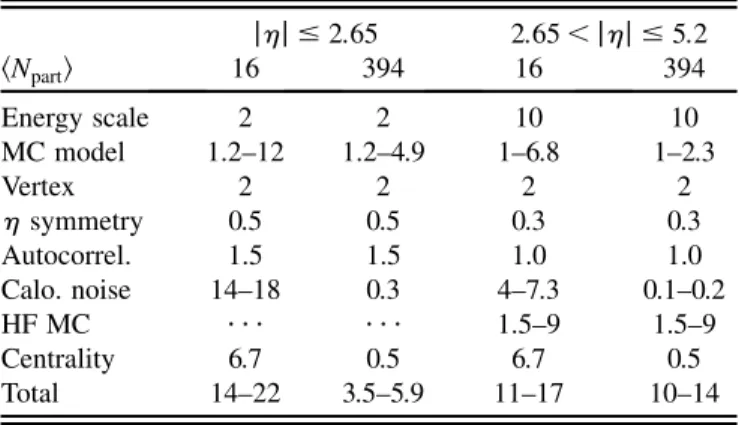 TABLE I. Systematic uncertainties for two jj regions in percent for the most central (0–2.5)% (hN part ¼ 394i) and most peripheral (70–80)% ( hN part i ¼ 16) collisions.