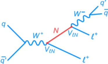 Fig. 1. The lowest-order Feynman diagram for production of a heavy Majorana neu-