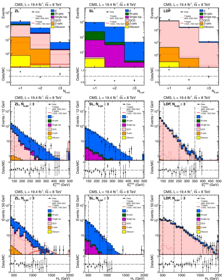 Fig. 3. [Top row] Data and Monte Carlo distributions of the number N b - jet of b-tagged jets for the [left column] signal (ZL) sample, [center column] top-quark and W + jets (SL) control sample, and [right column] QCD multijet (LDP) control sample