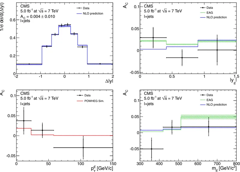 Fig. 4. Unfolded inclusive  | y | distribution (upper left), corrected asymmetry as a function of | y t ¯ t | (upper right), p t T ¯ t (lower left), and m t ¯ t (lower right)