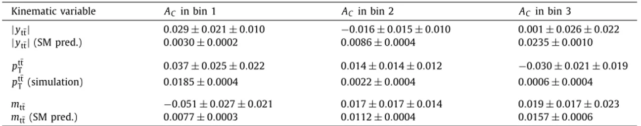 Table 3 gives the values of the measured inclusive asymmetry at the different stages of the analysis.