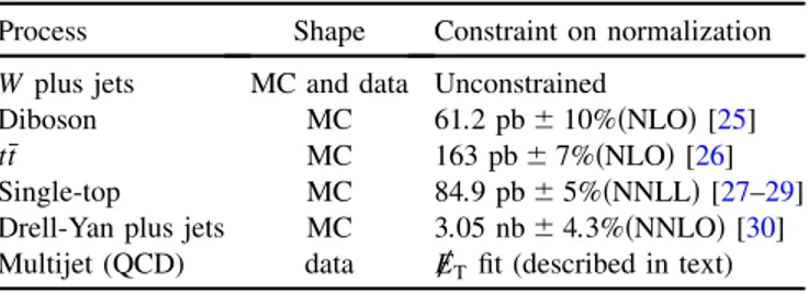 Table I lists the SM processes included in the fit. The W plus jets normalization is a free fit parameter because it is by far the dominant background