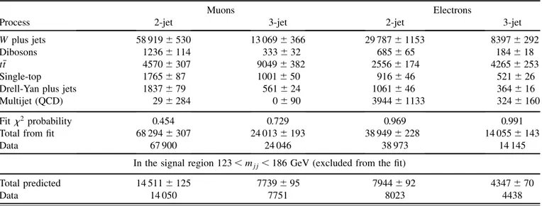 TABLE II. Event yields determined from maximum-likelihood fits to the data. The total fit yields are corrected for bias