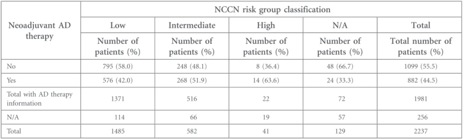 Table 2. Neoadjuvant androgen deprivation (AD) therapy and risk group classification