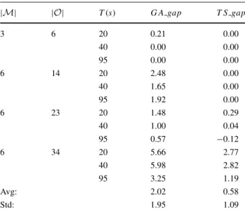 Table 2 Comparisons among GA, TS, and HA