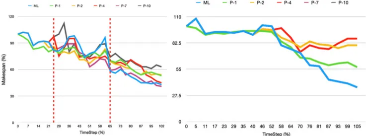 Fig. 10 Comparison of makespan trend for Instance 1, on the left, and Instance 2, on the right
