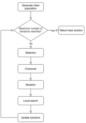 Fig. 2 Flow chart of the heuristic approach