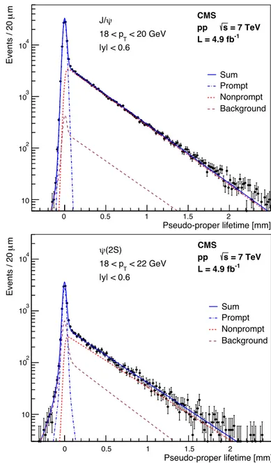 Fig. 1. Dimuon invariant-mass distribution in the J /ψ (top) and ψ( 2S ) (bottom) regions for an intermediate p T bin and | y | &lt; 0 