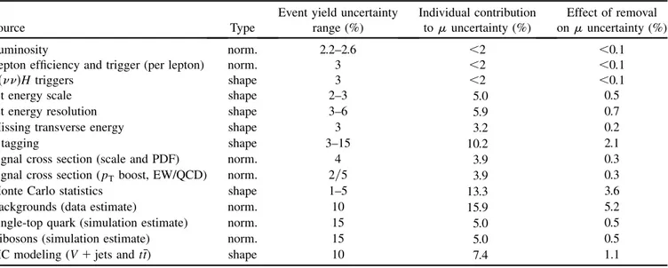 TABLE VIII. Information about each source of systematic uncertainty, including whether it affects the shape or normalization of the BDT output, the uncertainty in signal or background event yields, and the relative contribution to the expected uncertainty 