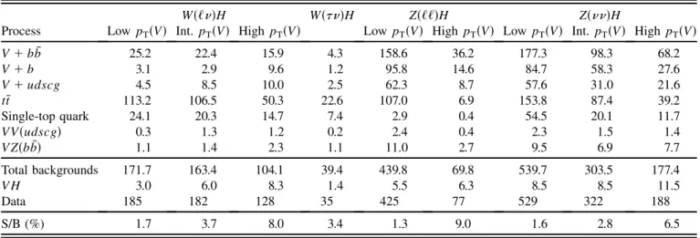 TABLE IX. The total number of events for partial combinations of channels in the four highest bins of their corresponding BDT for the expected backgrounds (B), for the 125 GeV SM Higgs boson VH signal (S), and for data