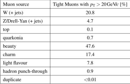 Table 2. Composition by source of Tight Muons with p T &gt; 20 GeV/c according to simulation.
