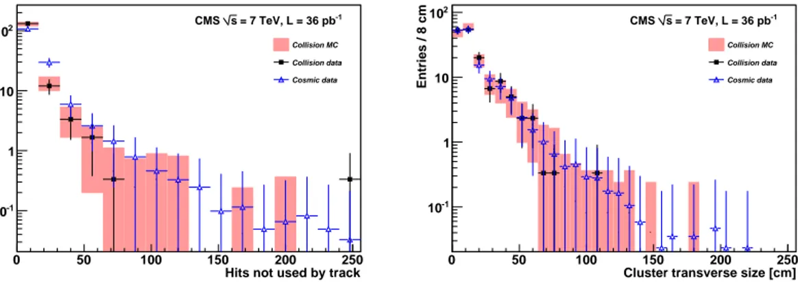 Figure 10. Comparison of data and simulation for variables characterizing electromagnetic showers, for muons with p &gt; 150 GeV/c in the barrel region: the number of reconstructed muon hits not used in a track fit (left); the transverse size of the cluste