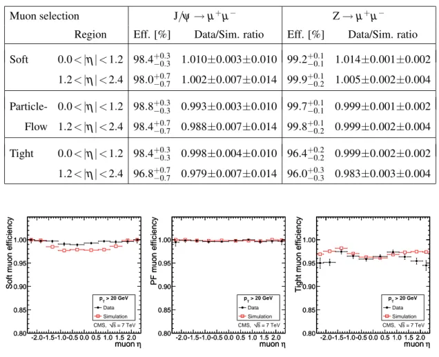 Table 3. Muon efficiencies at the efficiency plateau for the different muon selections: efficiency measured from data, and ratio between the measurements in data and simulation