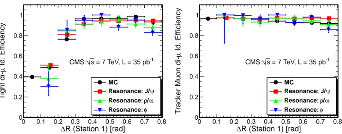 Figure 13. Efficiency for identifying both muons in the dimuon pair as Tight (left) and Tracker (right) Muons as a function of the angular separation of the two tracks computed at the surface of the first muon station