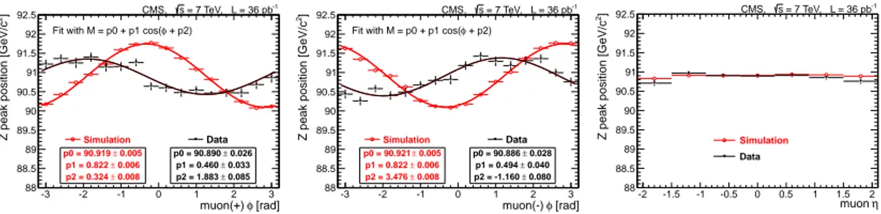 Figure 17. The position of the Z peak reconstructed by the MuScleFit method as a function of muon φ for positively charged muons (left), φ for negatively charged muons (middle), and η for muons of both charges (right)