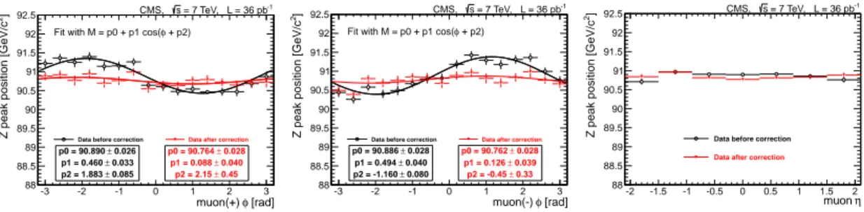 Figure 18. The position of the Z peak in data as a function of muon φ for positively charged muons (left), φ for negatively charged muons (middle), and η for muons of both charges (right) before (black circles) and after (red triangles) the MuScleFit calib