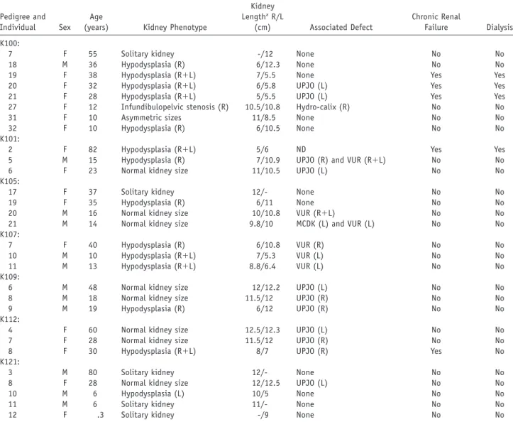 Table 1. Clinical Data of the Affected Individuals from the Seven Pedigrees