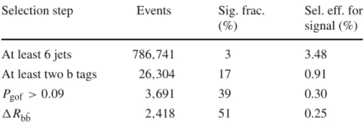 Table 1 Number of events, the predicted signal fraction in the data sample, and the selection efficiency for signal after each selection step
