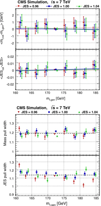 Fig. 3 Top Difference between the calibrated top-quark mass m t , cal