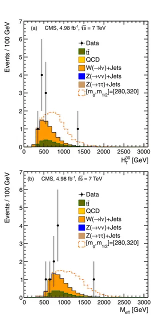 Fig. 6 Stacked distributions of (a) H T 30 , and (b) M eff in the SR for the