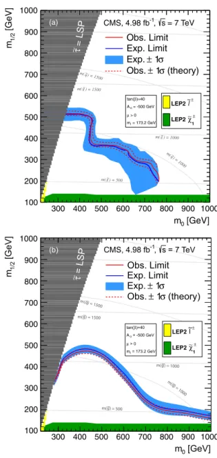 Fig. 7 95 % CL exclusion limits in the CMSSM plane at tan β = 40