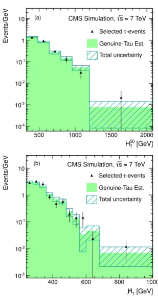 Fig. 2 Distributions of (a) H T 50 and (b) H / T for the genuine τ h estimate