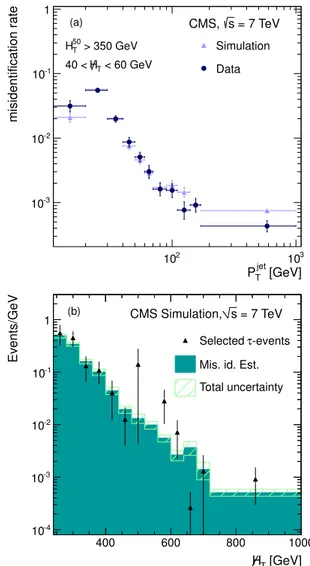 Fig. 3 (a) The rate of jet misidentification as a τ h lepton in simulation