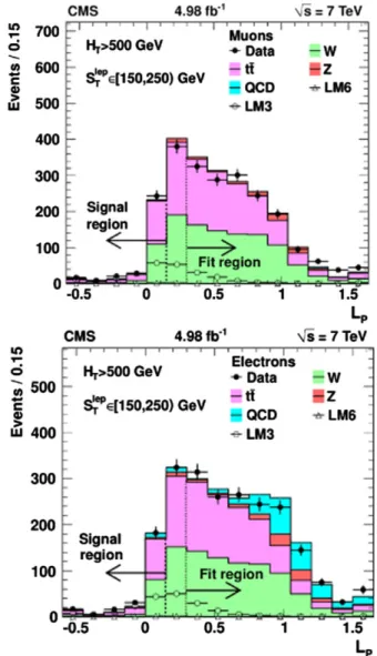 Fig. 5 Fit results on data for 150 &lt; S T lep &lt; 250 GeV, in the muon (top) and electron (bottom) search samples