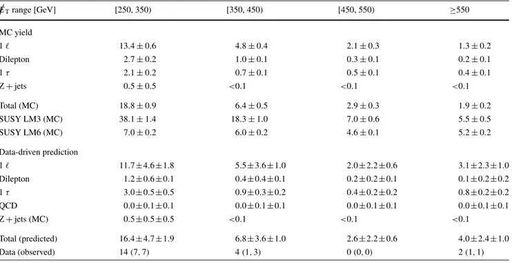 Table 4 Event yields for the Lepton Spectrum method for H T &gt; 1000 GeV. Further details are given in the Table 2 caption / E T range [GeV] [250, 350) [350, 450) [450, 550) ≥550 MC yield 1  13.4 ± 0.6 4.8 ± 0.4 2.1 ± 0.3 1.3 ± 0.2 Dilepton 2.7 ± 0.2 1.0